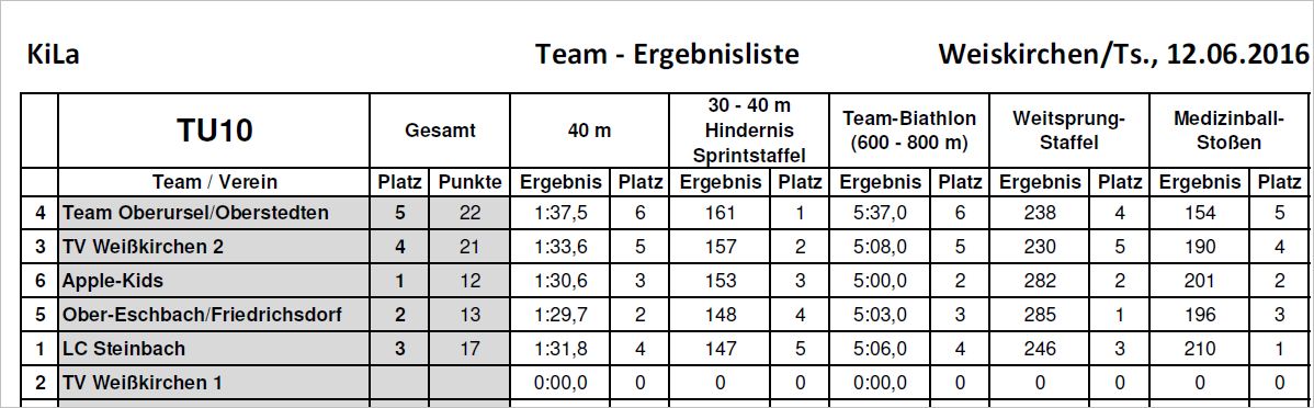 Ergebnisse Kinderleichtathletik Weißkirchen